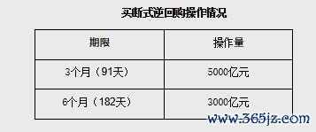 专业在线炒股配资网 央行开展12000亿元买断式逆回购操作